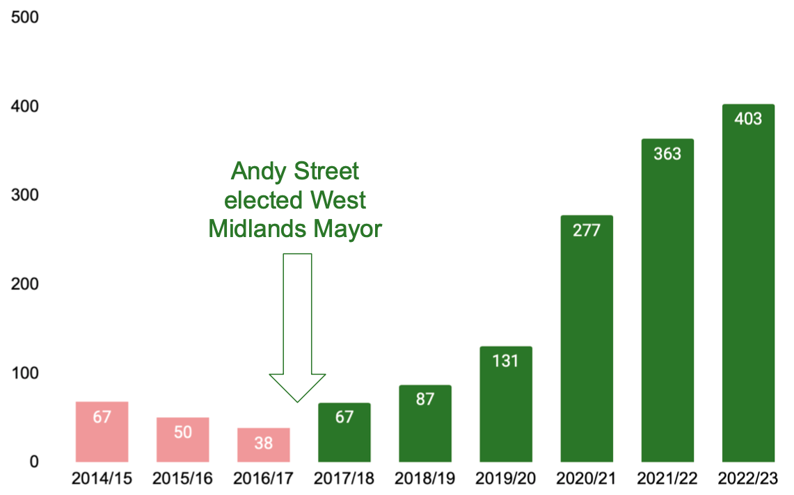 Andy Street Mayor of the West Midlands Transport Funding